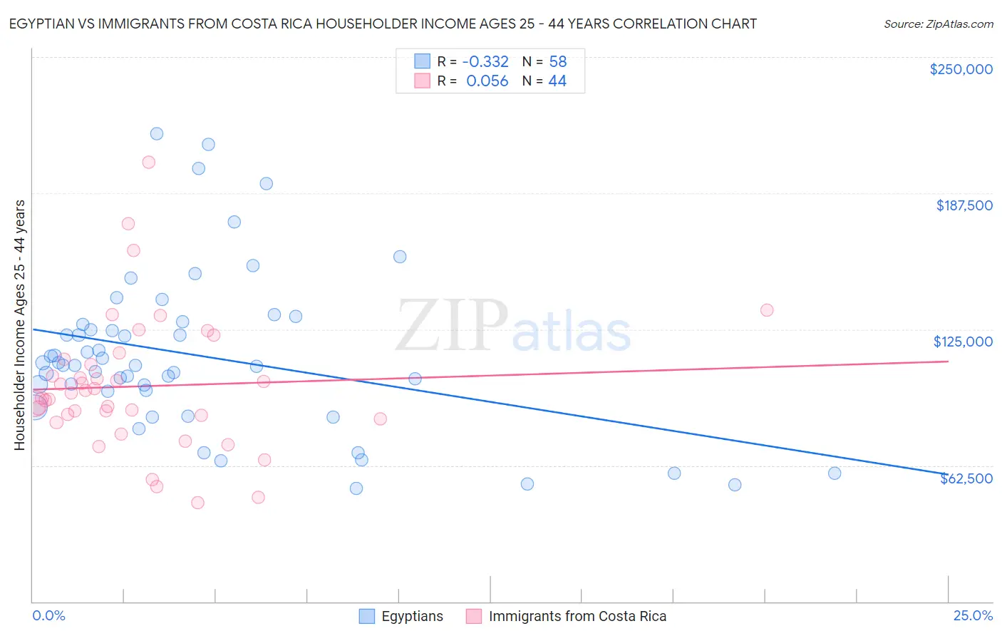 Egyptian vs Immigrants from Costa Rica Householder Income Ages 25 - 44 years