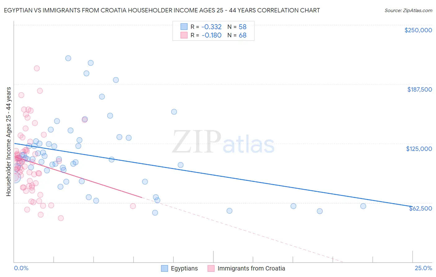 Egyptian vs Immigrants from Croatia Householder Income Ages 25 - 44 years