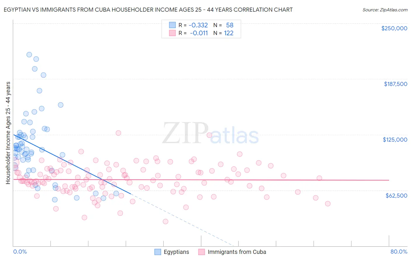 Egyptian vs Immigrants from Cuba Householder Income Ages 25 - 44 years