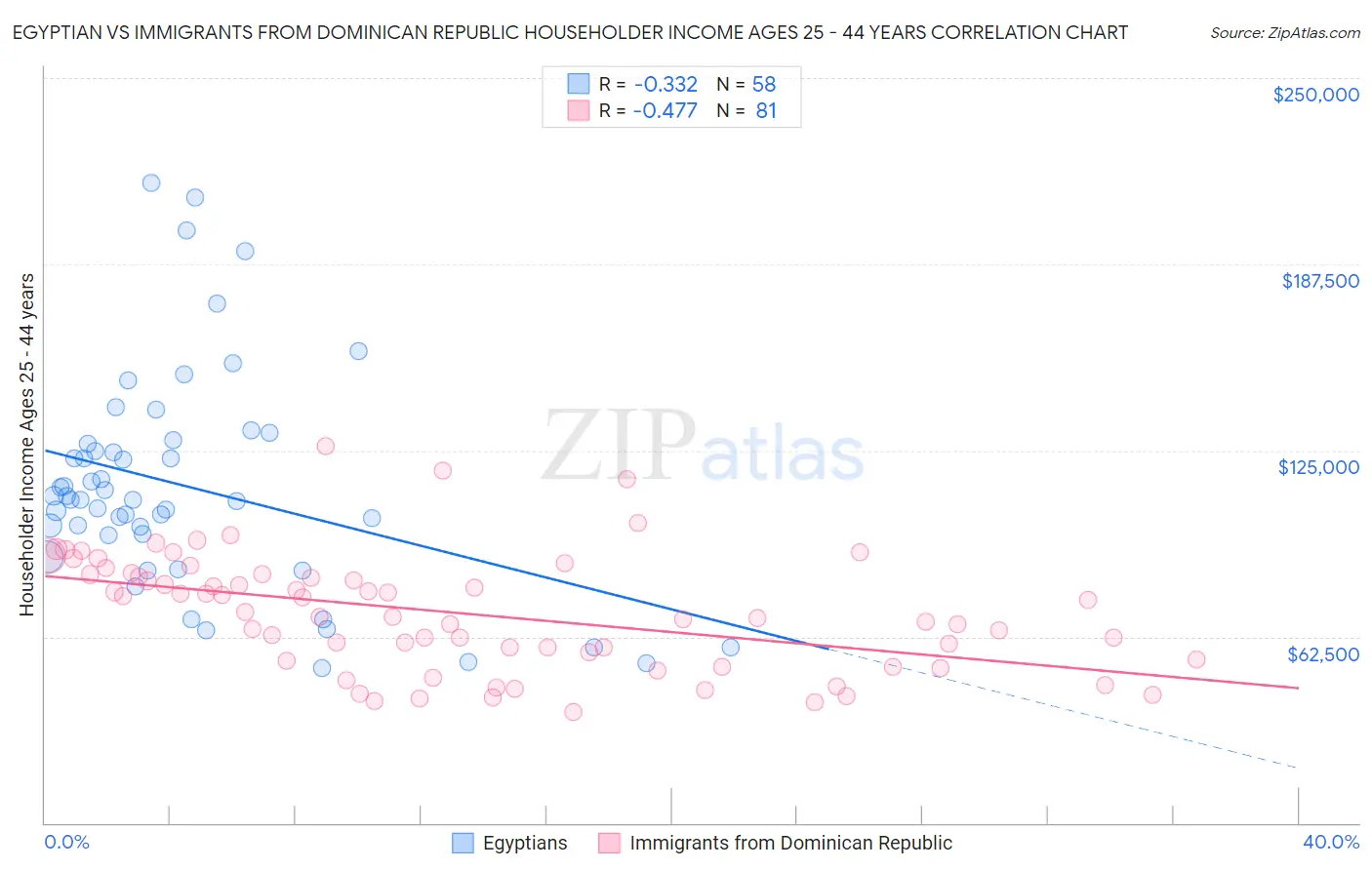 Egyptian vs Immigrants from Dominican Republic Householder Income Ages 25 - 44 years