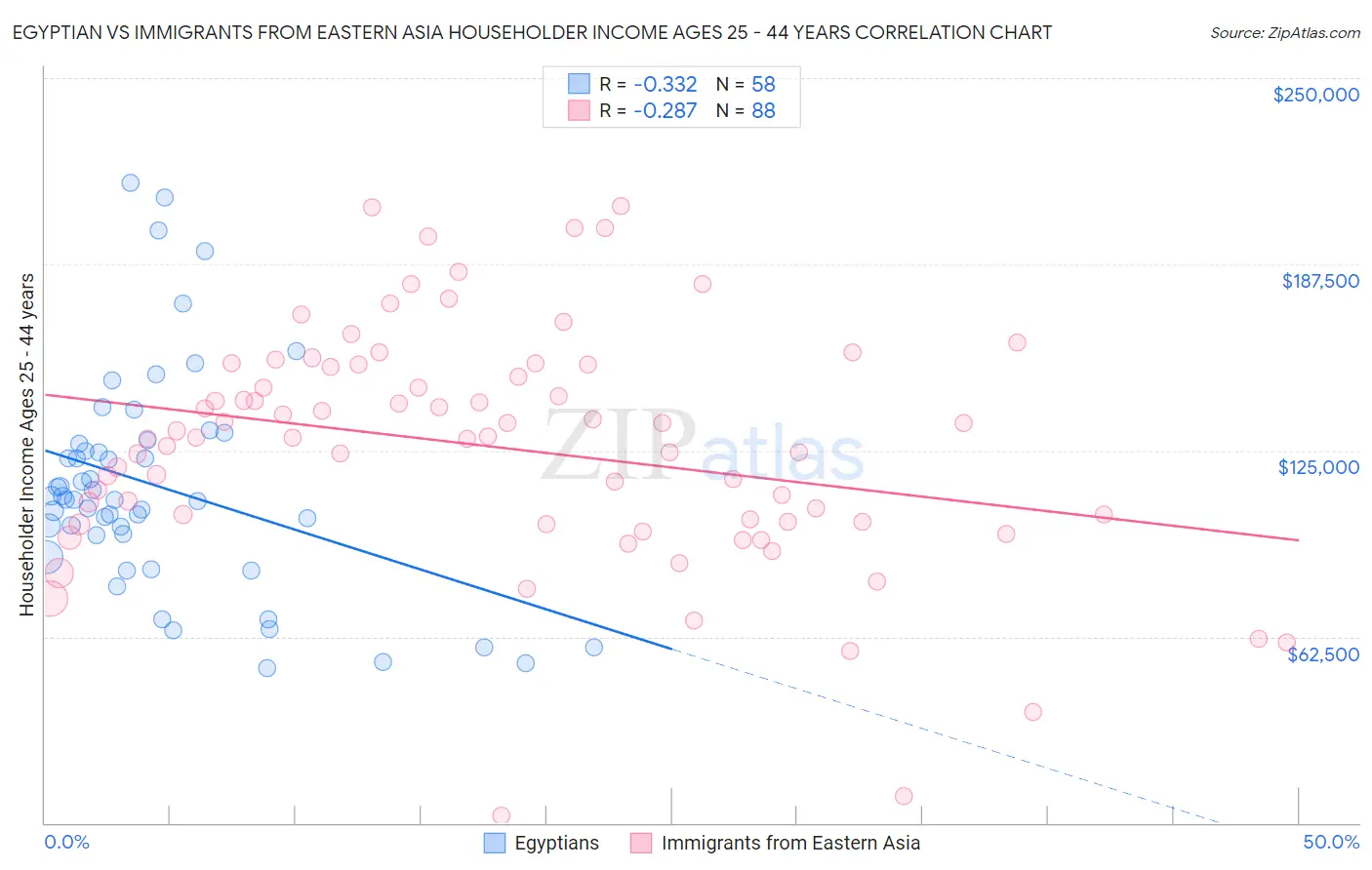 Egyptian vs Immigrants from Eastern Asia Householder Income Ages 25 - 44 years