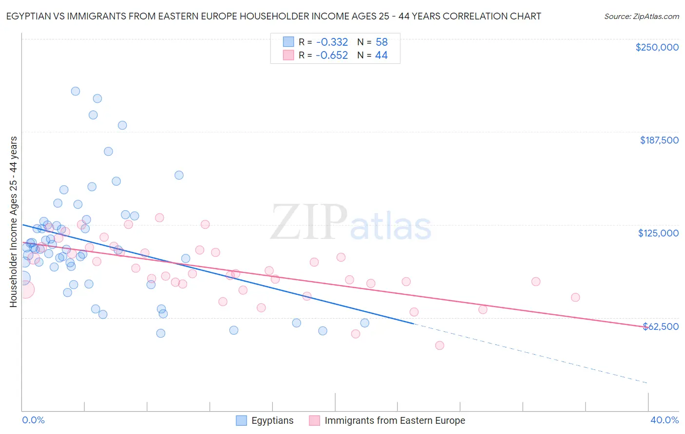 Egyptian vs Immigrants from Eastern Europe Householder Income Ages 25 - 44 years