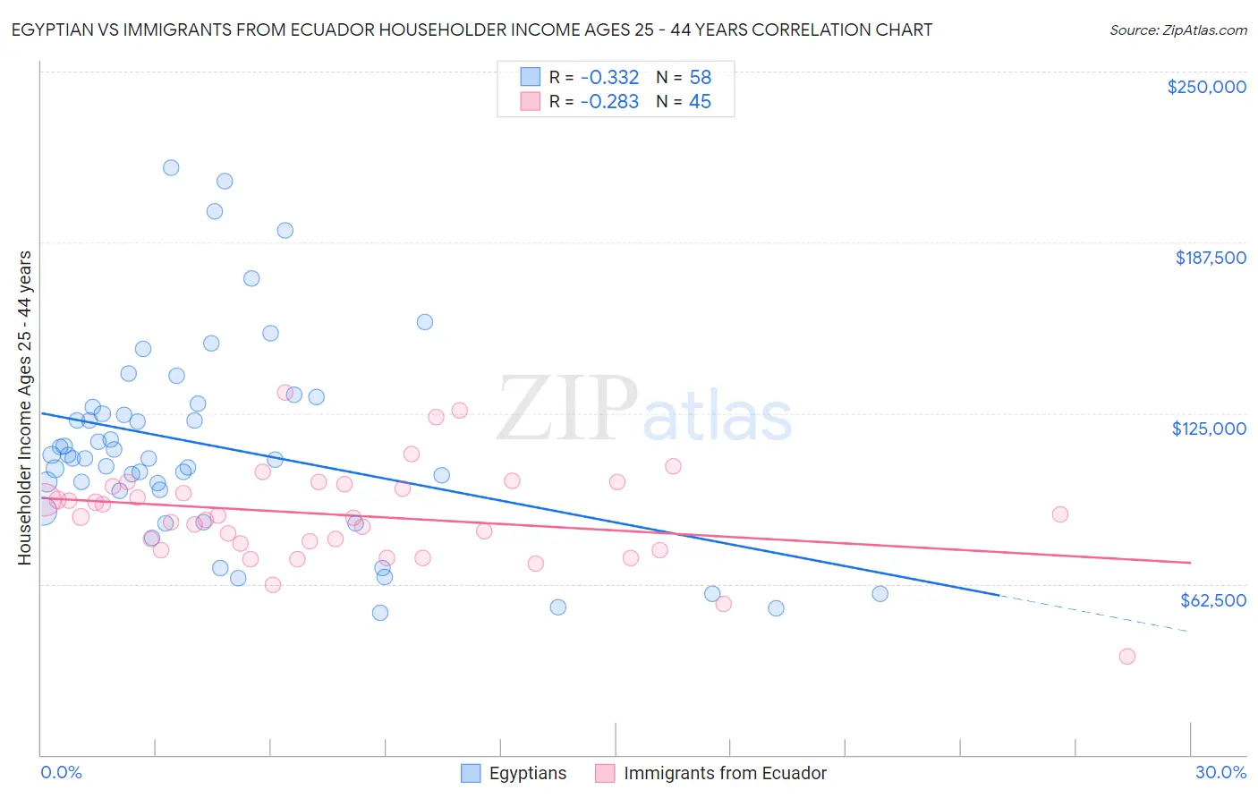 Egyptian vs Immigrants from Ecuador Householder Income Ages 25 - 44 years