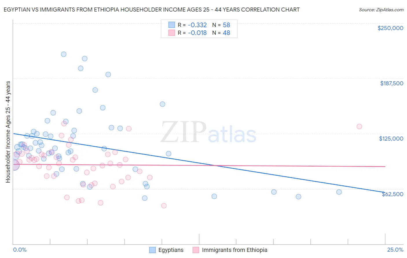 Egyptian vs Immigrants from Ethiopia Householder Income Ages 25 - 44 years