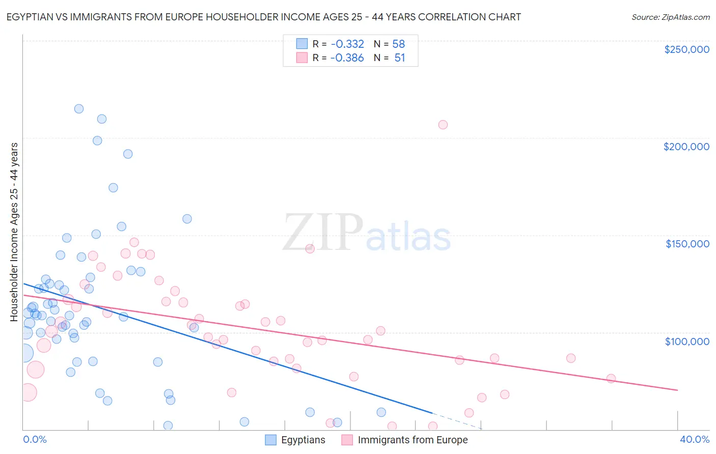 Egyptian vs Immigrants from Europe Householder Income Ages 25 - 44 years