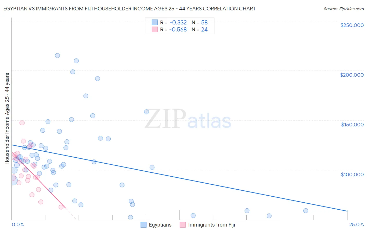 Egyptian vs Immigrants from Fiji Householder Income Ages 25 - 44 years