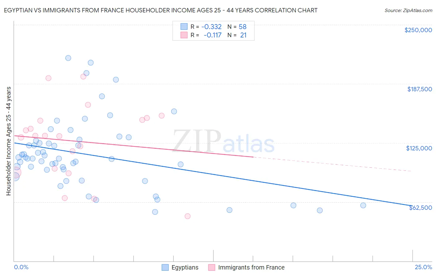 Egyptian vs Immigrants from France Householder Income Ages 25 - 44 years