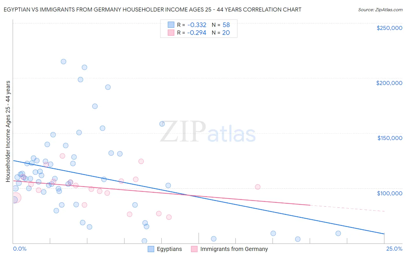 Egyptian vs Immigrants from Germany Householder Income Ages 25 - 44 years