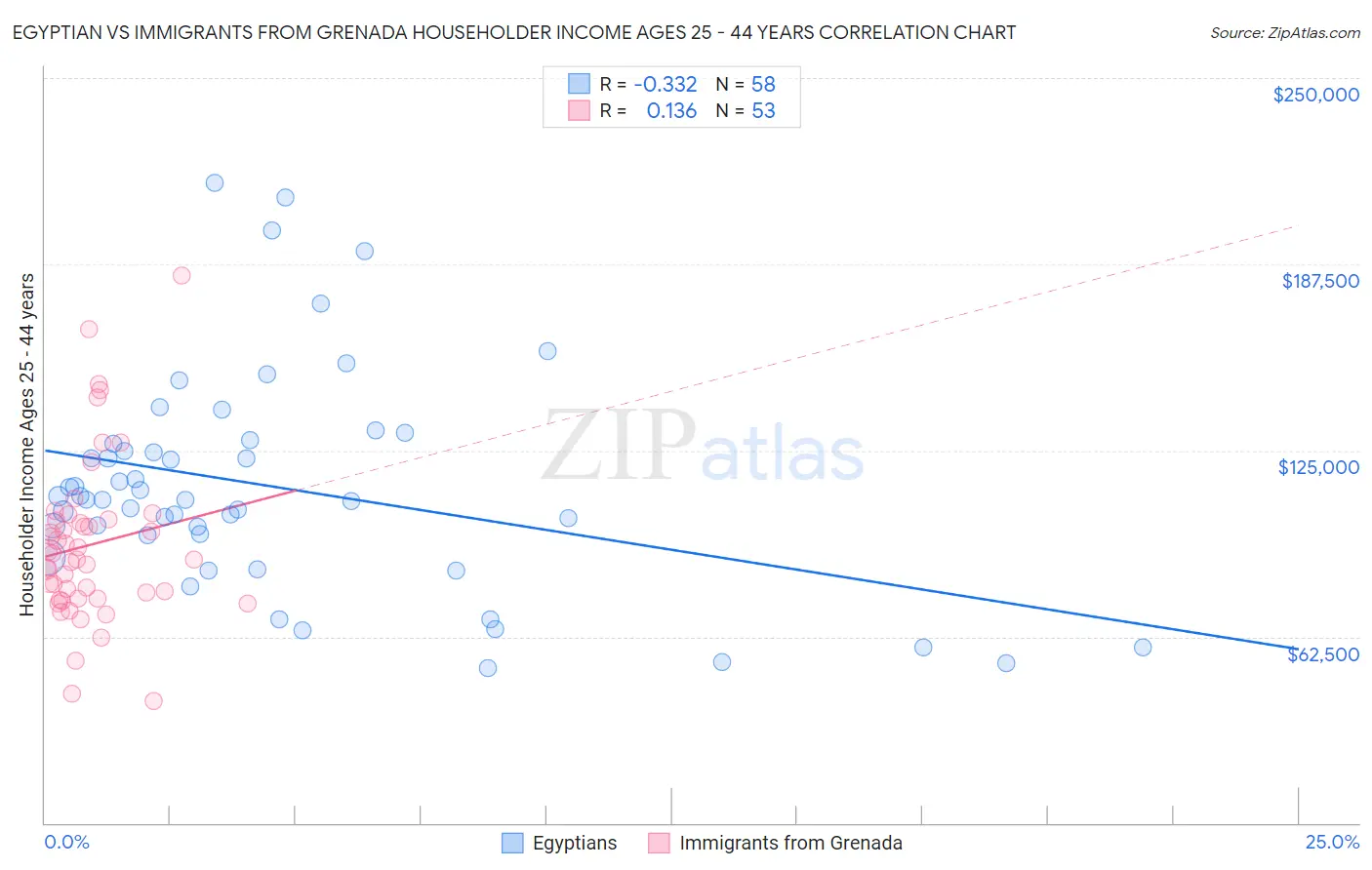 Egyptian vs Immigrants from Grenada Householder Income Ages 25 - 44 years