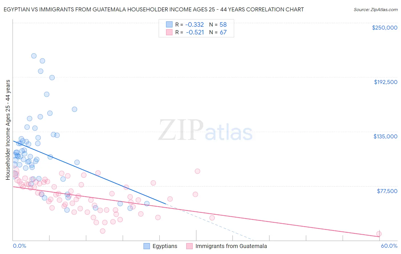 Egyptian vs Immigrants from Guatemala Householder Income Ages 25 - 44 years