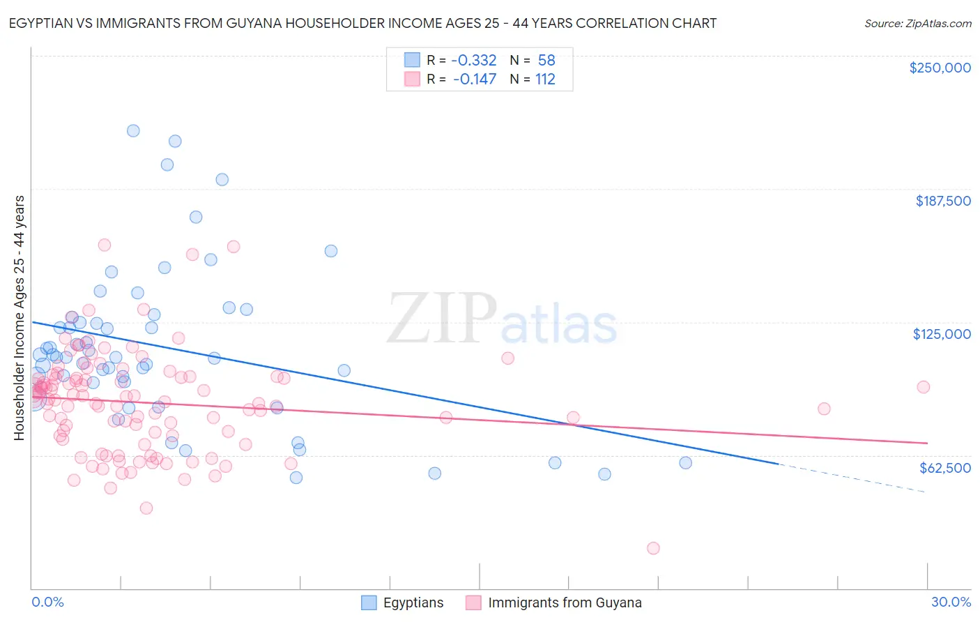 Egyptian vs Immigrants from Guyana Householder Income Ages 25 - 44 years