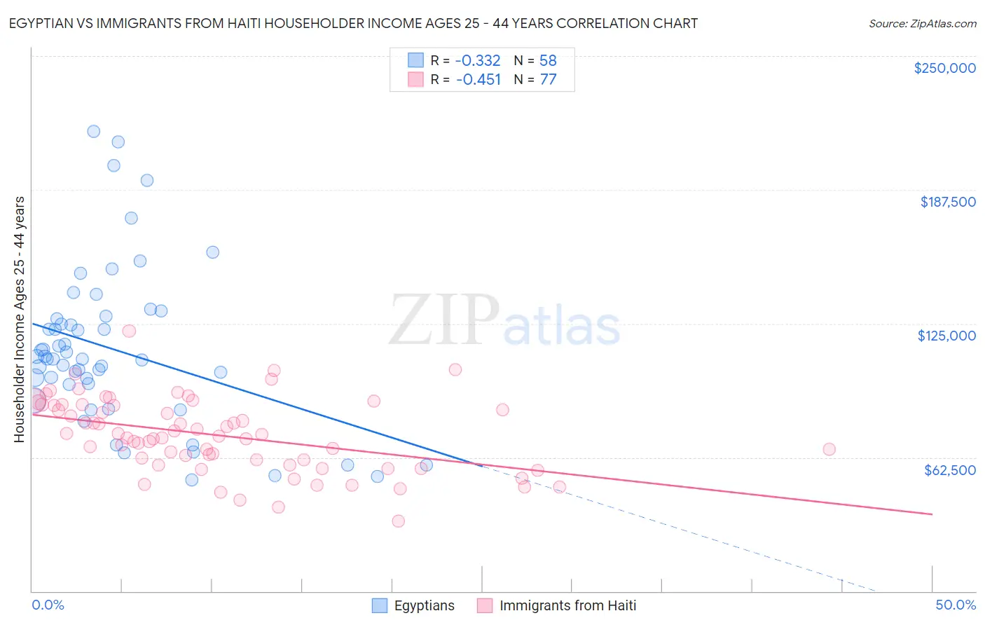 Egyptian vs Immigrants from Haiti Householder Income Ages 25 - 44 years