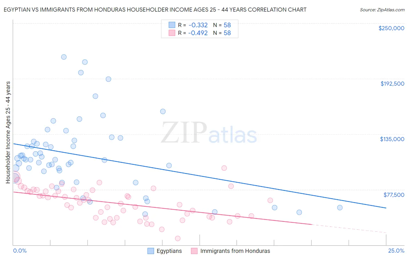 Egyptian vs Immigrants from Honduras Householder Income Ages 25 - 44 years