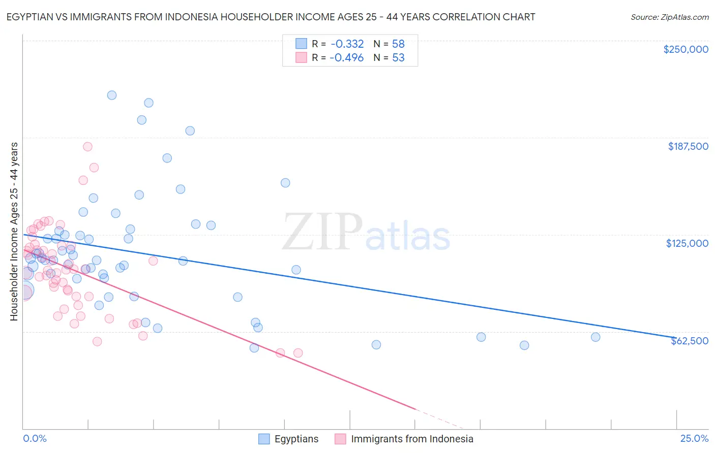 Egyptian vs Immigrants from Indonesia Householder Income Ages 25 - 44 years