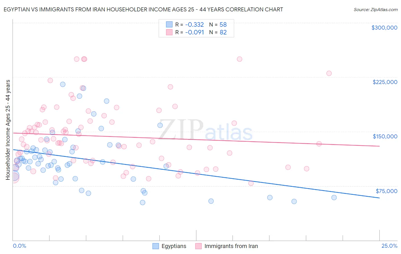 Egyptian vs Immigrants from Iran Householder Income Ages 25 - 44 years