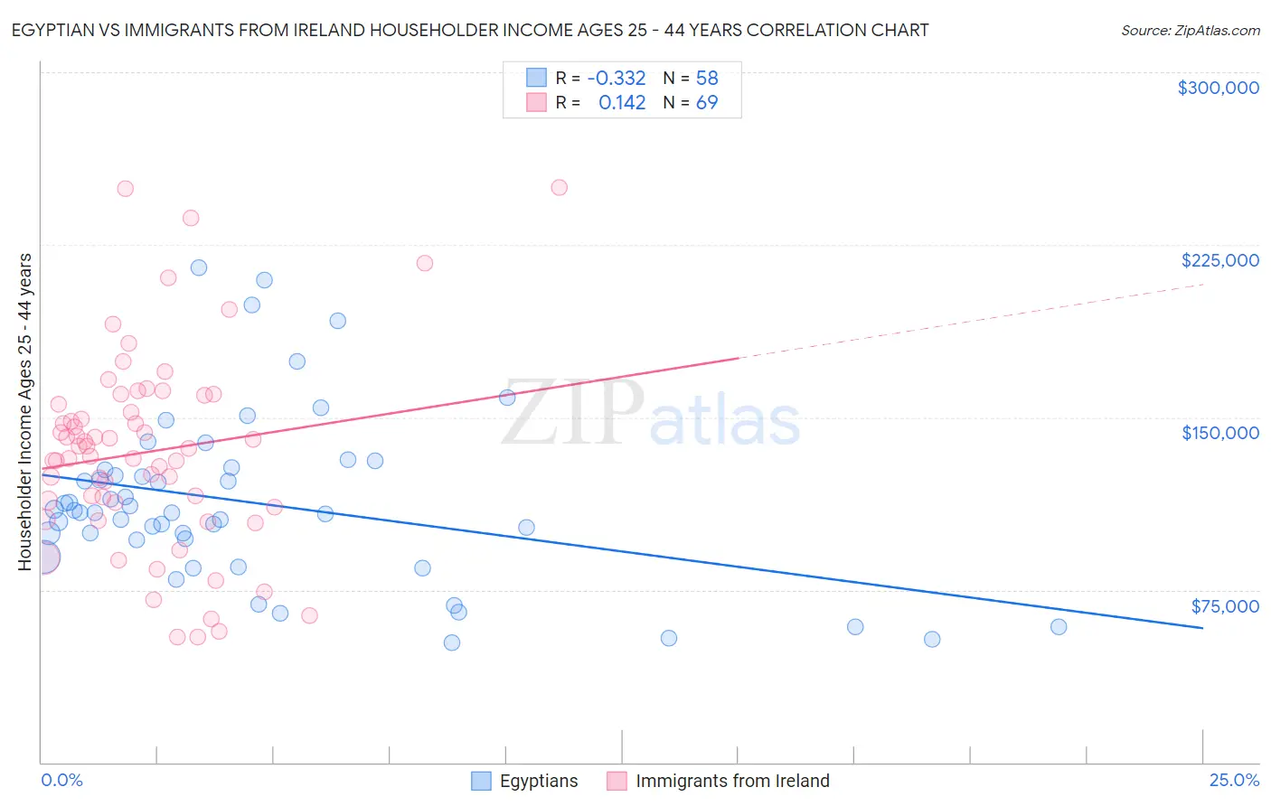 Egyptian vs Immigrants from Ireland Householder Income Ages 25 - 44 years