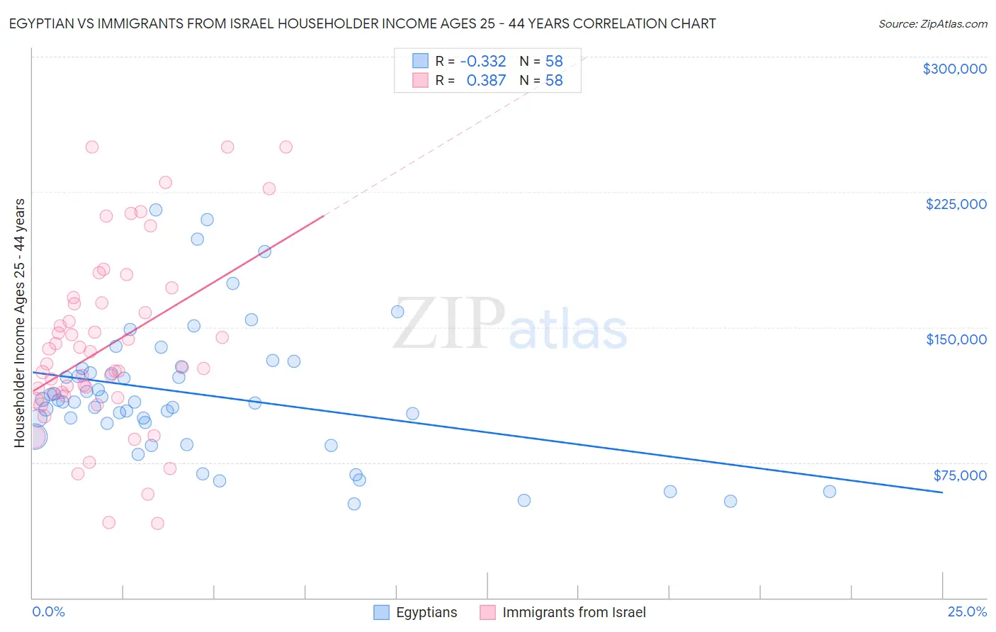 Egyptian vs Immigrants from Israel Householder Income Ages 25 - 44 years
