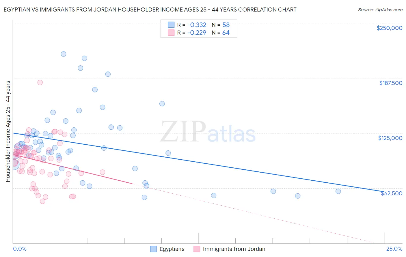 Egyptian vs Immigrants from Jordan Householder Income Ages 25 - 44 years