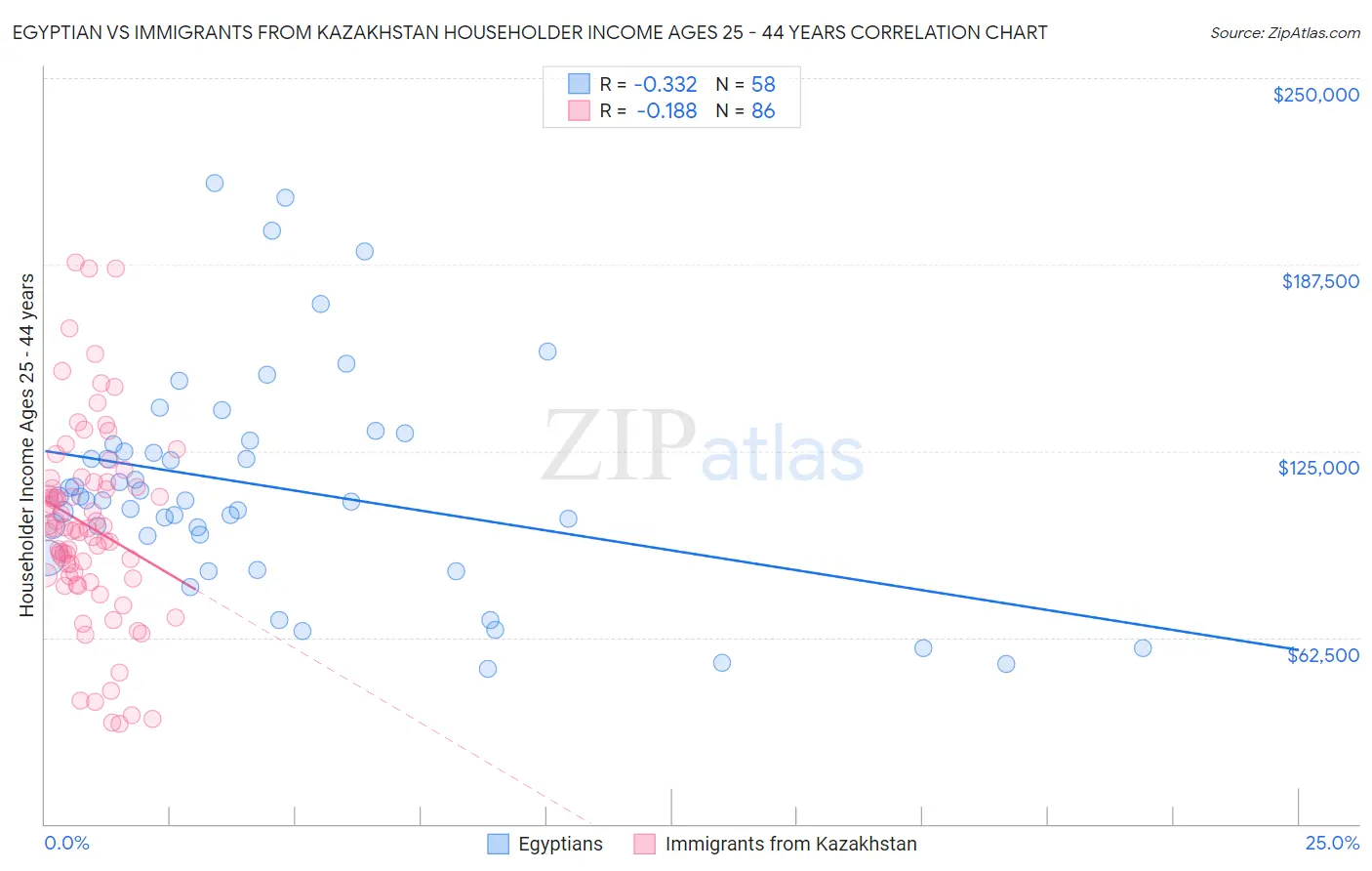 Egyptian vs Immigrants from Kazakhstan Householder Income Ages 25 - 44 years