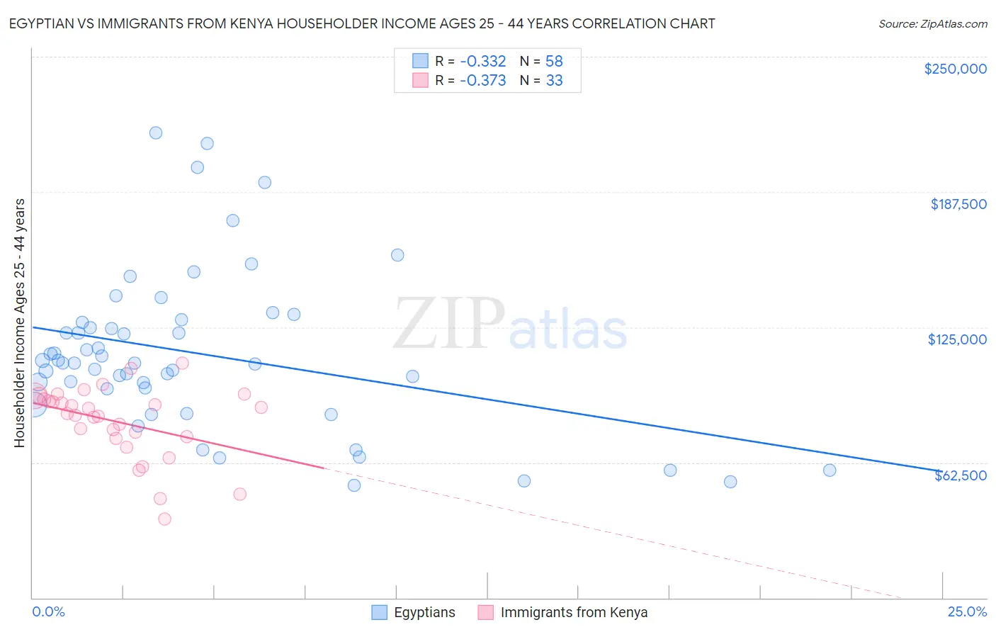 Egyptian vs Immigrants from Kenya Householder Income Ages 25 - 44 years