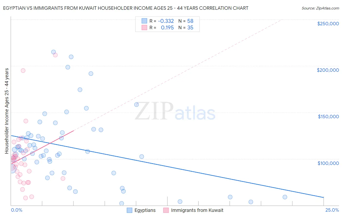 Egyptian vs Immigrants from Kuwait Householder Income Ages 25 - 44 years