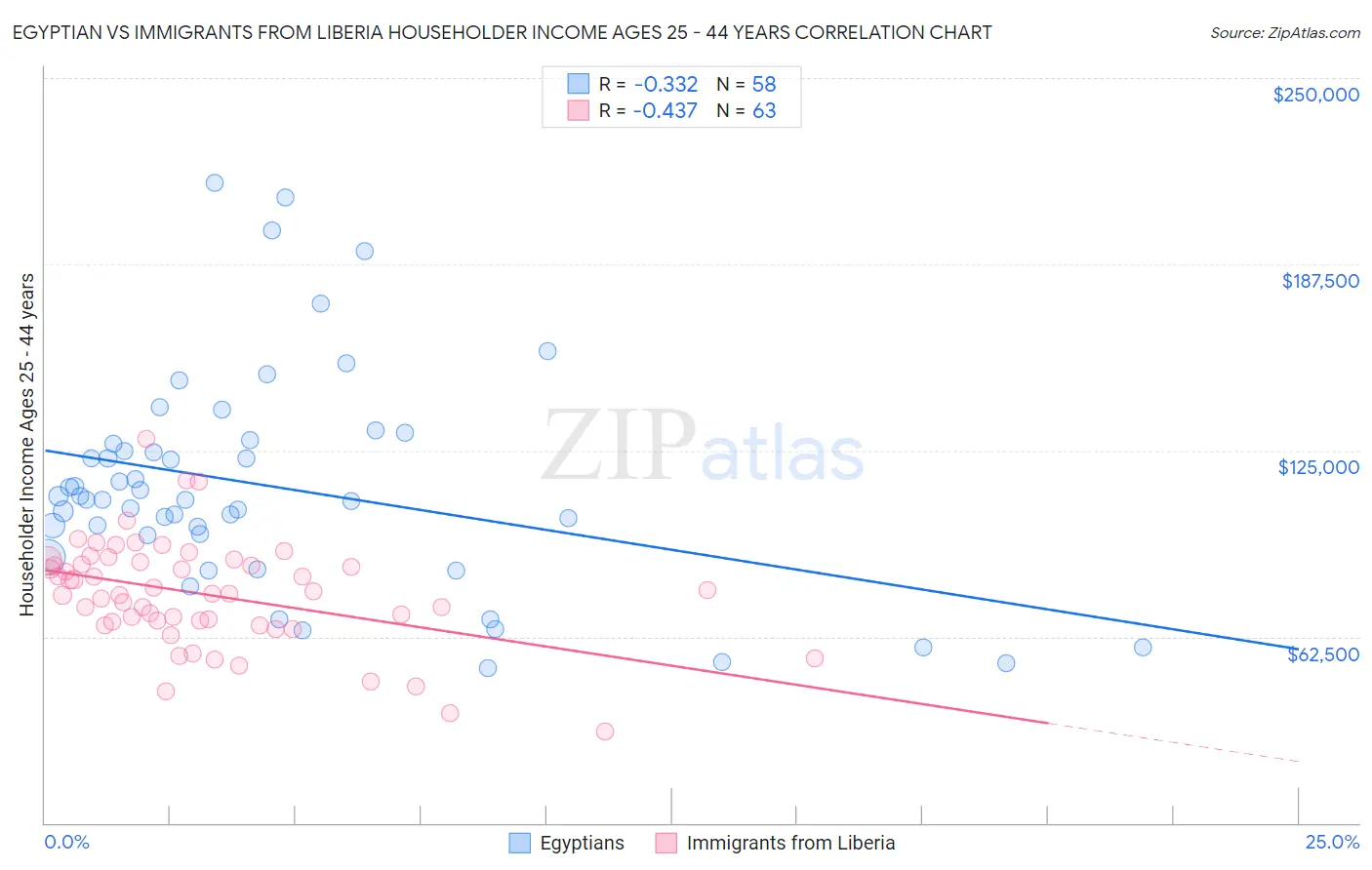 Egyptian vs Immigrants from Liberia Householder Income Ages 25 - 44 years