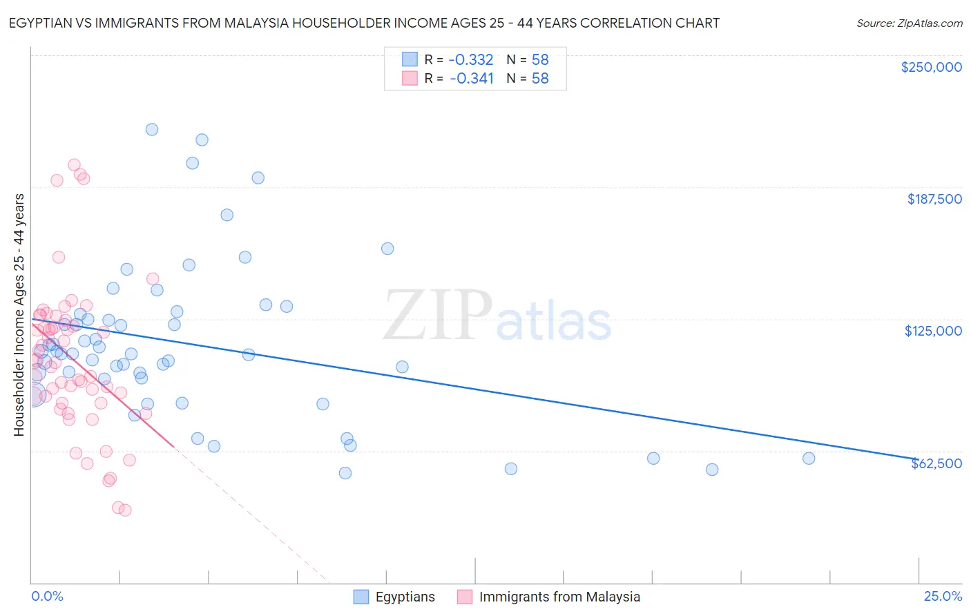 Egyptian vs Immigrants from Malaysia Householder Income Ages 25 - 44 years