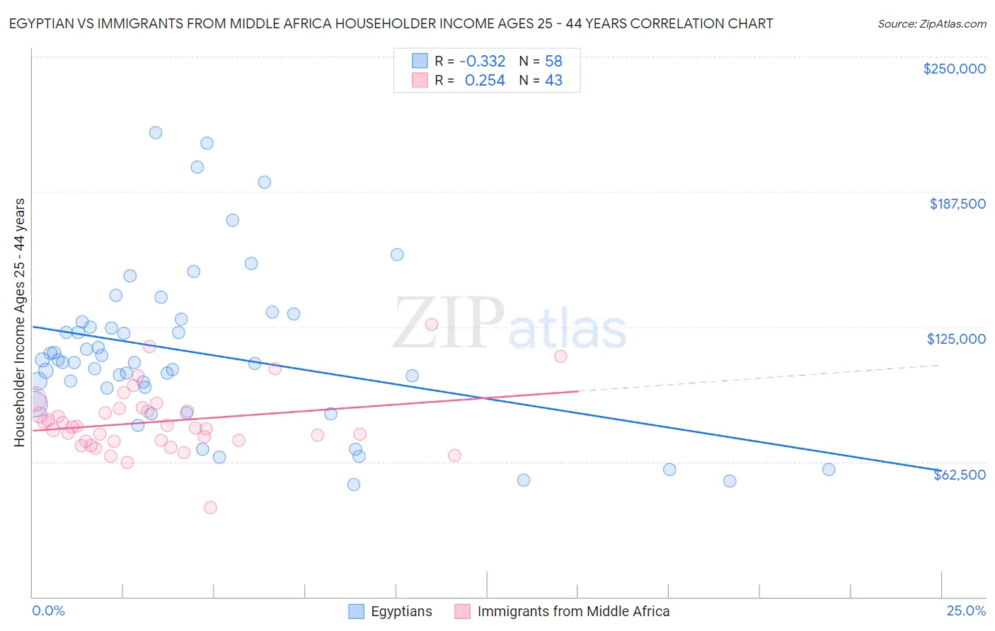 Egyptian vs Immigrants from Middle Africa Householder Income Ages 25 - 44 years