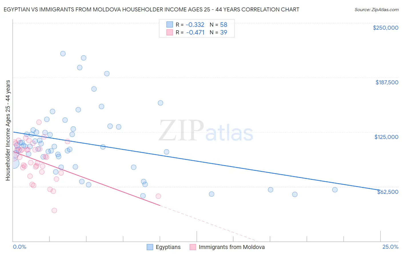 Egyptian vs Immigrants from Moldova Householder Income Ages 25 - 44 years