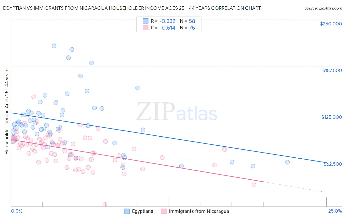 Egyptian vs Immigrants from Nicaragua Householder Income Ages 25 - 44 years