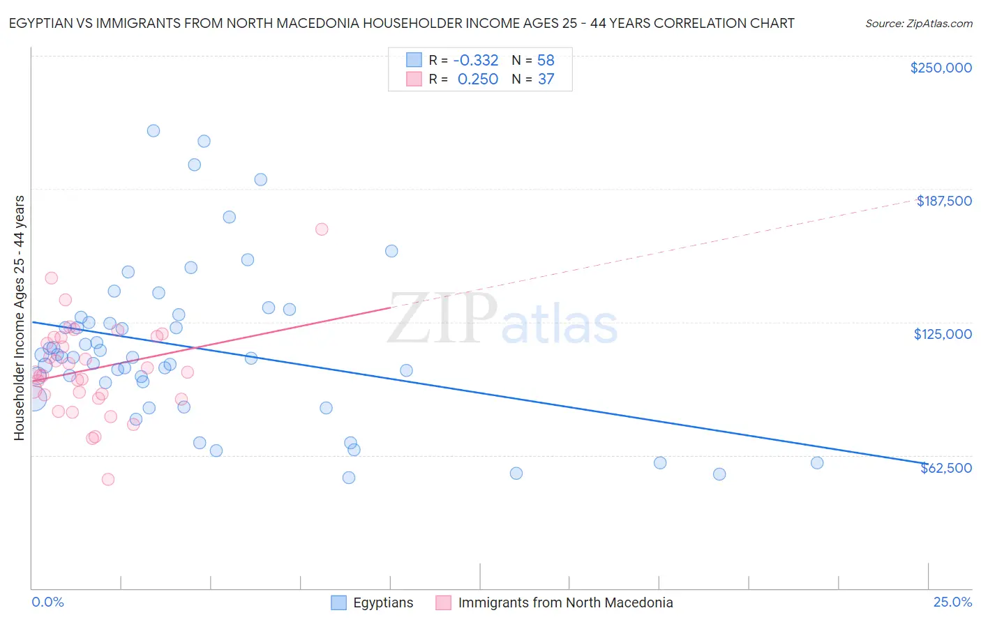 Egyptian vs Immigrants from North Macedonia Householder Income Ages 25 - 44 years