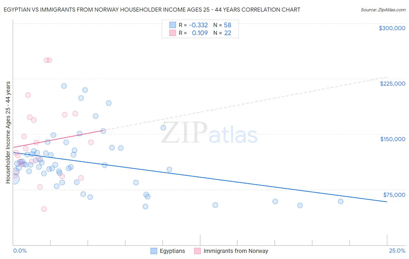 Egyptian vs Immigrants from Norway Householder Income Ages 25 - 44 years