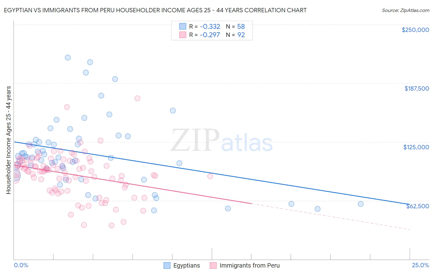 Egyptian vs Immigrants from Peru Householder Income Ages 25 - 44 years