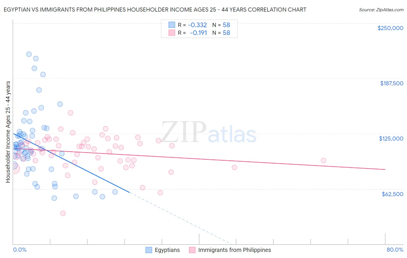 Egyptian vs Immigrants from Philippines Householder Income Ages 25 - 44 years
