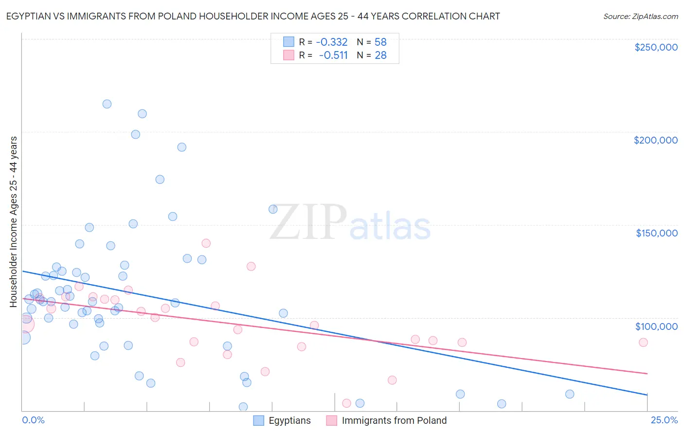 Egyptian vs Immigrants from Poland Householder Income Ages 25 - 44 years