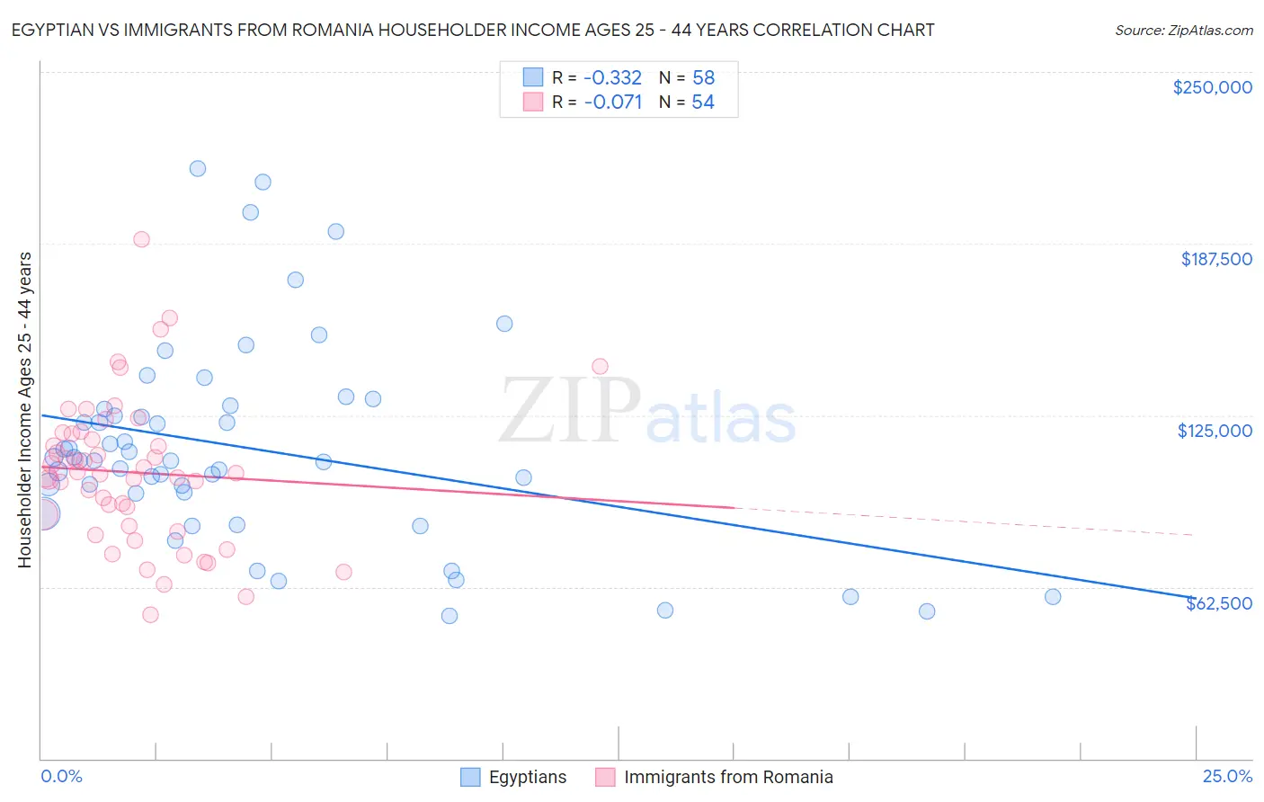 Egyptian vs Immigrants from Romania Householder Income Ages 25 - 44 years