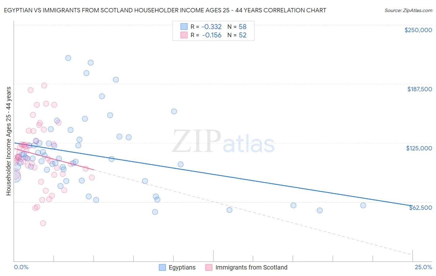 Egyptian vs Immigrants from Scotland Householder Income Ages 25 - 44 years