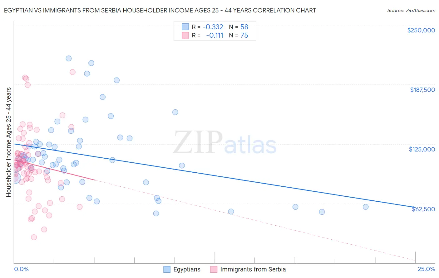 Egyptian vs Immigrants from Serbia Householder Income Ages 25 - 44 years