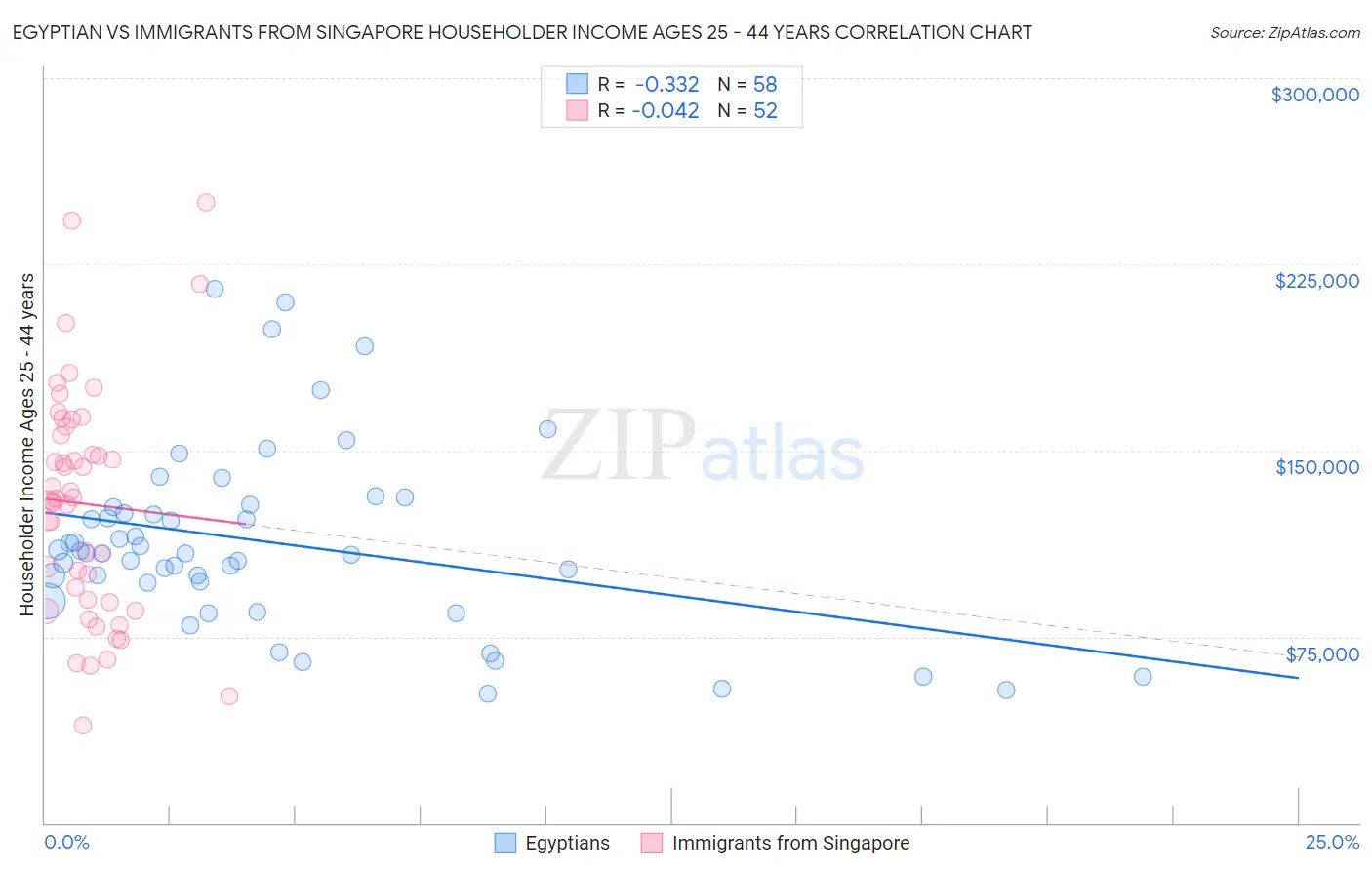 Egyptian vs Immigrants from Singapore Householder Income Ages 25 - 44 years