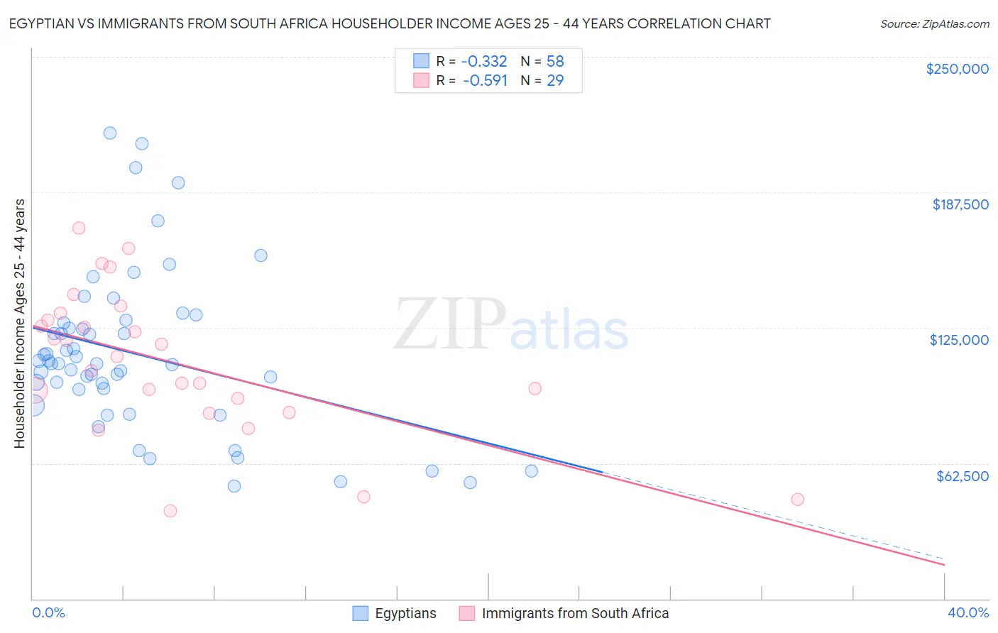 Egyptian vs Immigrants from South Africa Householder Income Ages 25 - 44 years
