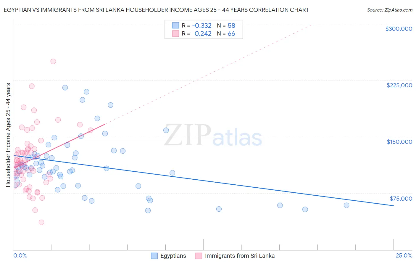 Egyptian vs Immigrants from Sri Lanka Householder Income Ages 25 - 44 years