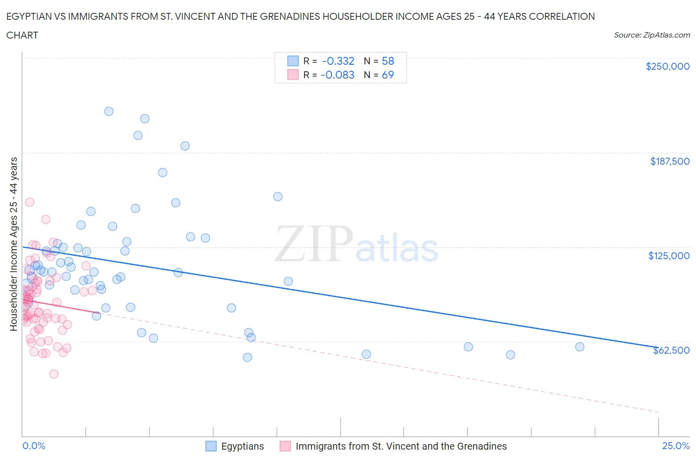 Egyptian vs Immigrants from St. Vincent and the Grenadines Householder Income Ages 25 - 44 years