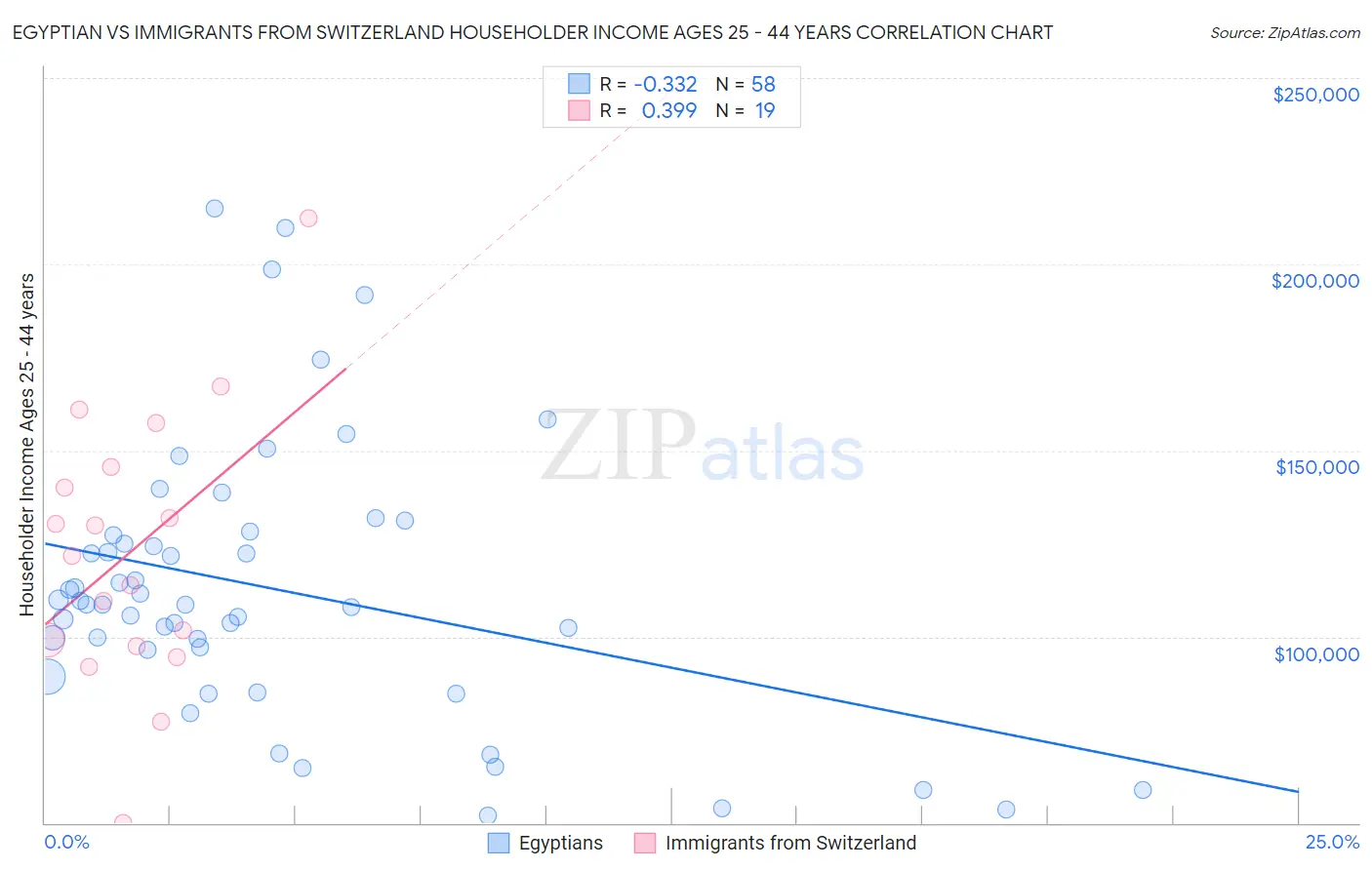 Egyptian vs Immigrants from Switzerland Householder Income Ages 25 - 44 years