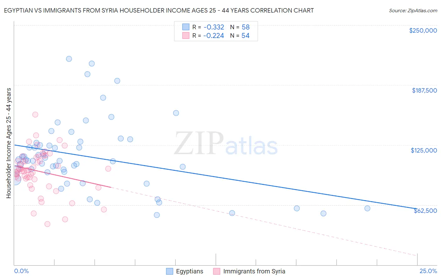 Egyptian vs Immigrants from Syria Householder Income Ages 25 - 44 years