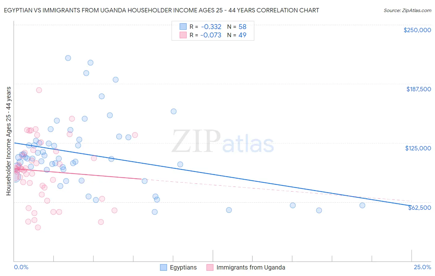 Egyptian vs Immigrants from Uganda Householder Income Ages 25 - 44 years