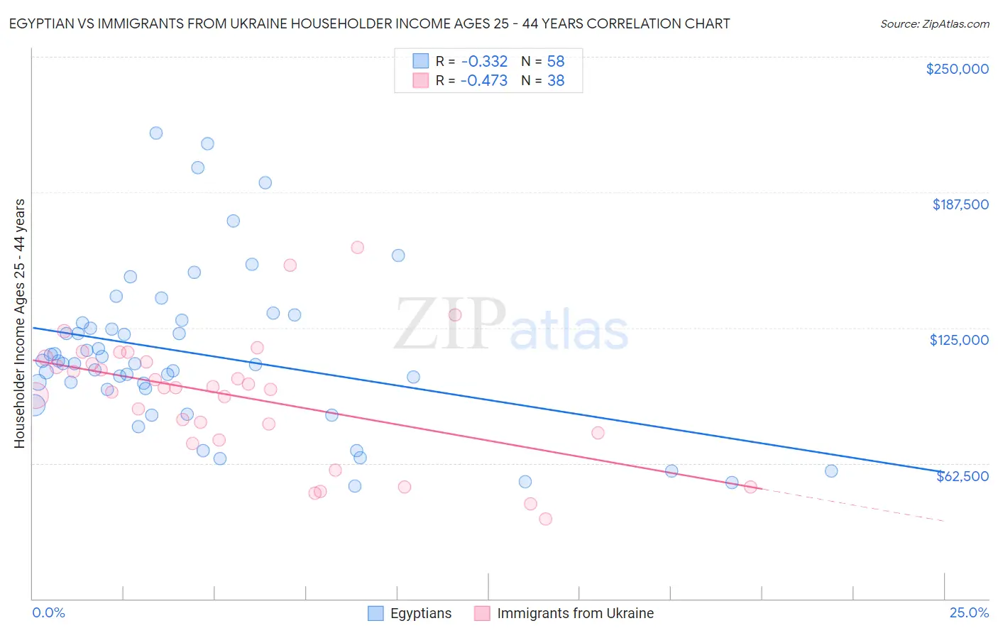 Egyptian vs Immigrants from Ukraine Householder Income Ages 25 - 44 years