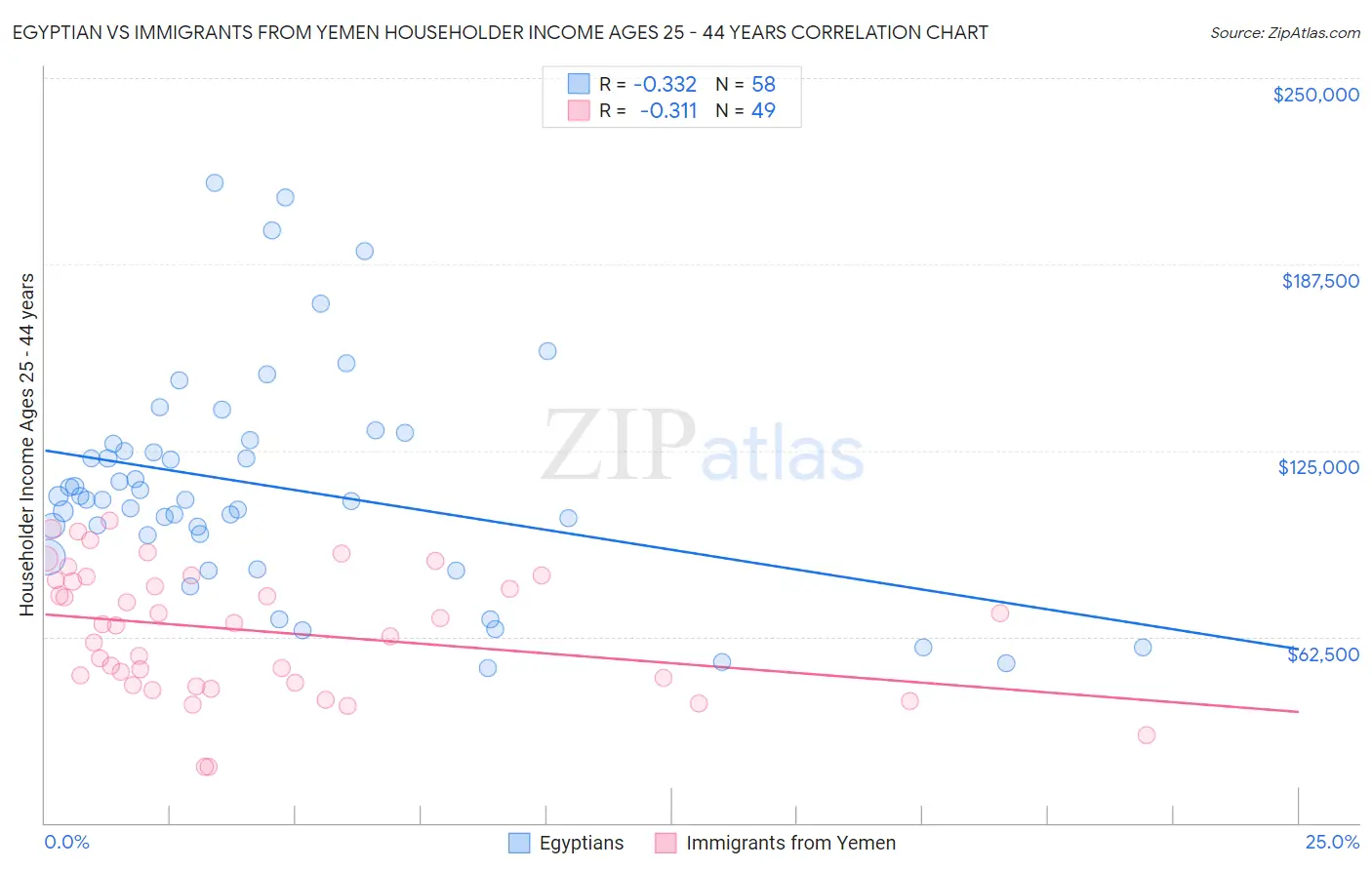 Egyptian vs Immigrants from Yemen Householder Income Ages 25 - 44 years