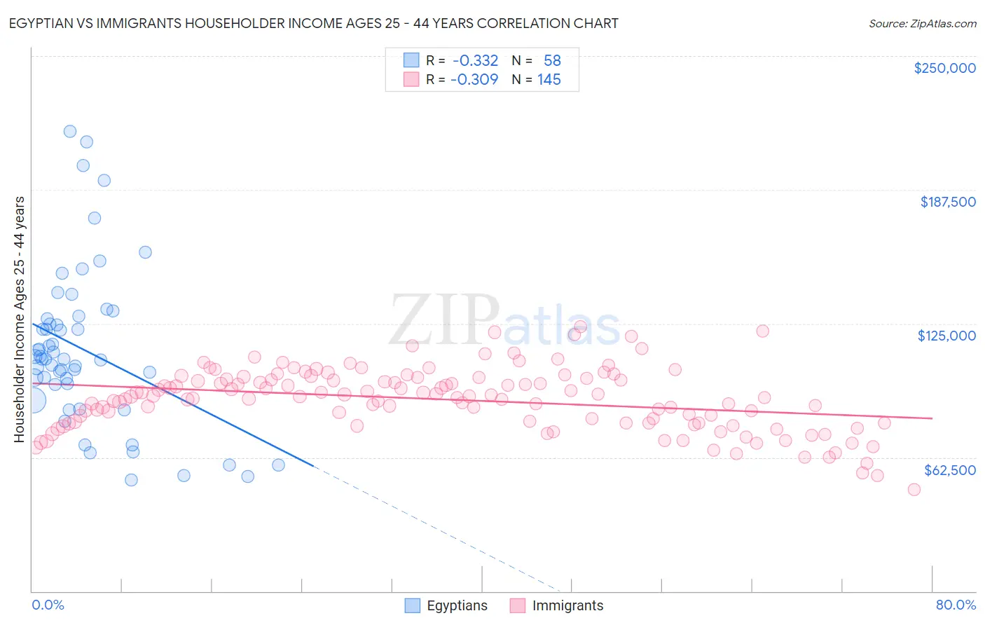 Egyptian vs Immigrants Householder Income Ages 25 - 44 years