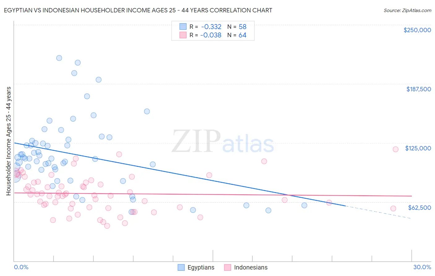 Egyptian vs Indonesian Householder Income Ages 25 - 44 years