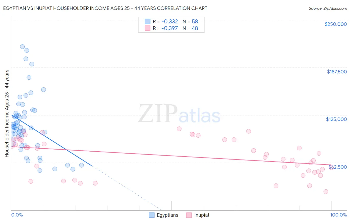 Egyptian vs Inupiat Householder Income Ages 25 - 44 years